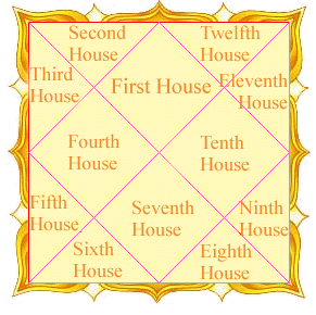 Saptavimshamsha Chart Analysis